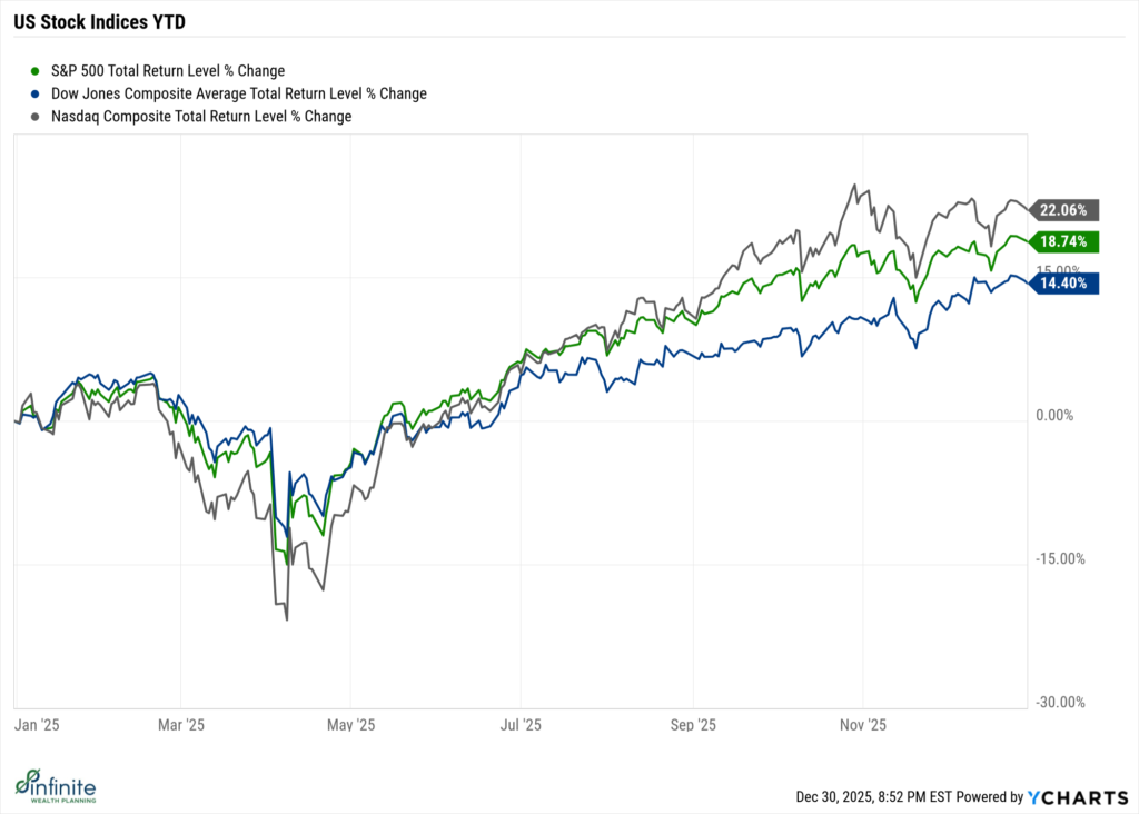 US Stock Indicies YTD chart